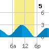 New Suffolk tide chart for Thursday, January 5, 2023