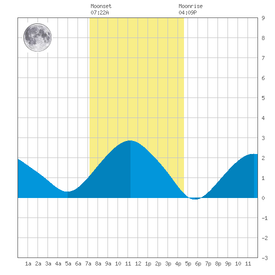 New Suffolk tide chart for Friday, January 6, 2023