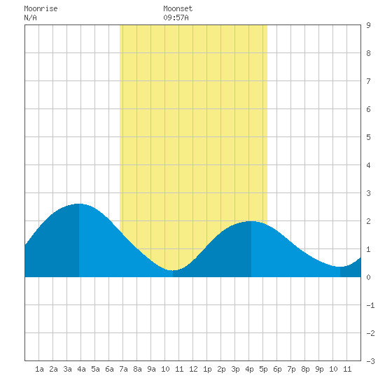 New Suffolk tide chart for Sunday, February 12, 2023