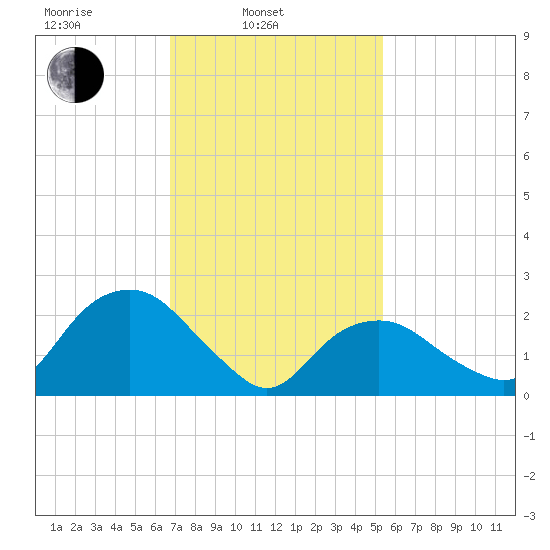 New Suffolk tide chart for Monday, February 13, 2023