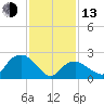 New Suffolk tide chart for Monday, February 13, 2023