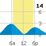New Suffolk tide chart for Tuesday, February 14, 2023