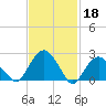 New Suffolk tide chart for Saturday, February 18, 2023
