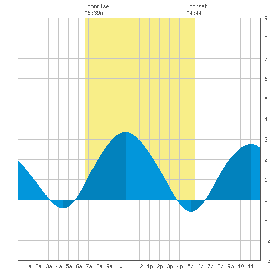 New Suffolk tide chart for Sunday, February 19, 2023