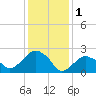 New Suffolk tide chart for Wednesday, February 1, 2023