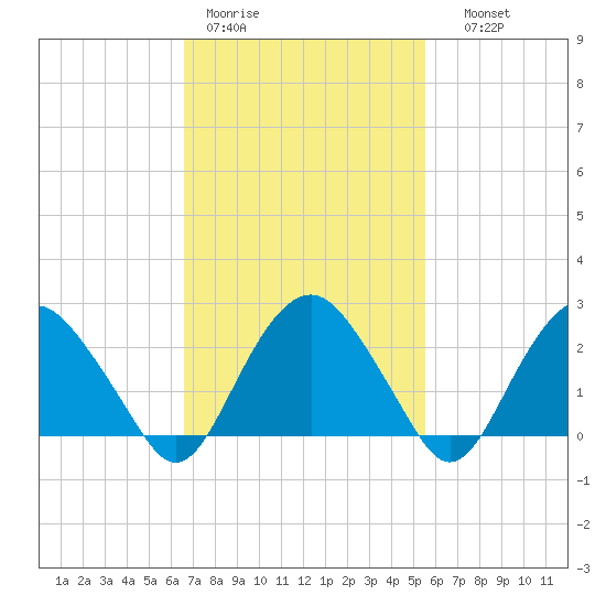 New Suffolk tide chart for Tuesday, February 21, 2023