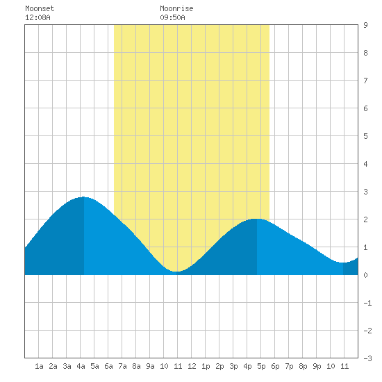 New Suffolk tide chart for Sunday, February 26, 2023