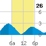 New Suffolk tide chart for Sunday, February 26, 2023