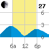 New Suffolk tide chart for Monday, February 27, 2023