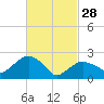 New Suffolk tide chart for Tuesday, February 28, 2023