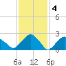 New Suffolk tide chart for Saturday, February 4, 2023