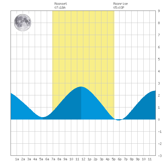 New Suffolk tide chart for Sunday, February 5, 2023