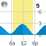 New Suffolk tide chart for Sunday, February 5, 2023