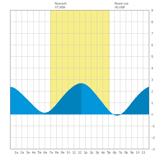 New Suffolk tide chart for Monday, February 6, 2023