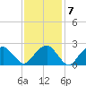 New Suffolk tide chart for Tuesday, February 7, 2023