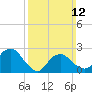 New Suffolk tide chart for Sunday, March 12, 2023