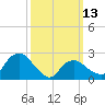 New Suffolk tide chart for Monday, March 13, 2023