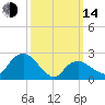New Suffolk tide chart for Tuesday, March 14, 2023