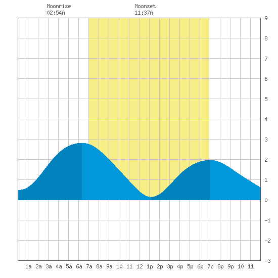 New Suffolk tide chart for Wednesday, March 15, 2023