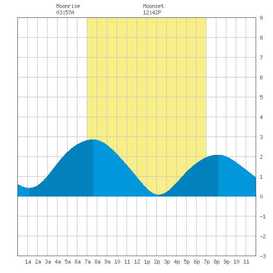 New Suffolk tide chart for Thursday, March 16, 2023