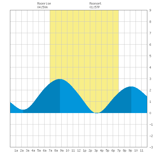 New Suffolk tide chart for Friday, March 17, 2023