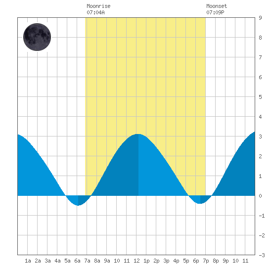 New Suffolk tide chart for Tuesday, March 21, 2023