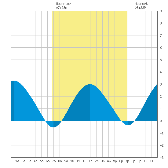 New Suffolk tide chart for Wednesday, March 22, 2023