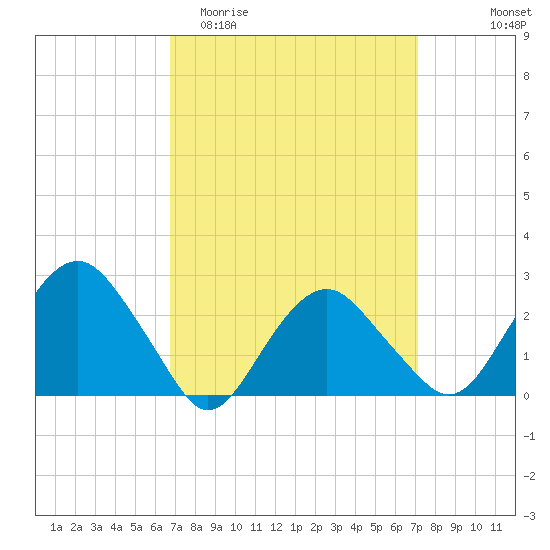 New Suffolk tide chart for Friday, March 24, 2023