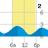 New Suffolk tide chart for Thursday, March 2, 2023