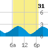 New Suffolk tide chart for Friday, March 31, 2023
