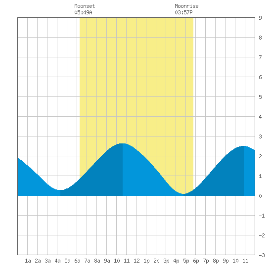 New Suffolk tide chart for Sunday, March 5, 2023