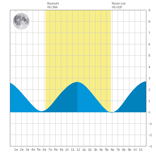 New Suffolk tide chart for Tuesday, March 7, 2023
