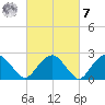 New Suffolk tide chart for Tuesday, March 7, 2023