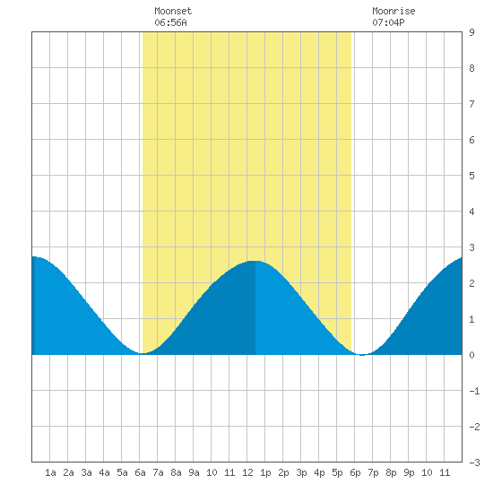New Suffolk tide chart for Wednesday, March 8, 2023