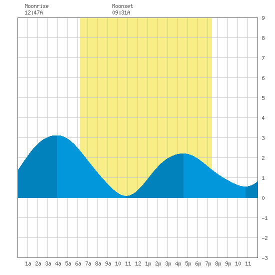 New Suffolk tide chart for Tuesday, April 11, 2023