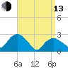 New Suffolk tide chart for Thursday, April 13, 2023