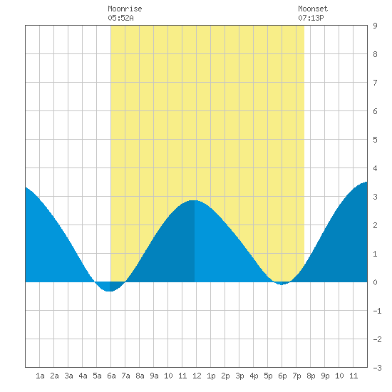 New Suffolk tide chart for Wednesday, April 19, 2023