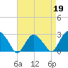 New Suffolk tide chart for Wednesday, April 19, 2023