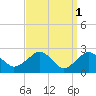 New Suffolk tide chart for Saturday, April 1, 2023