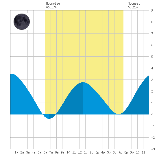 New Suffolk tide chart for Thursday, April 20, 2023