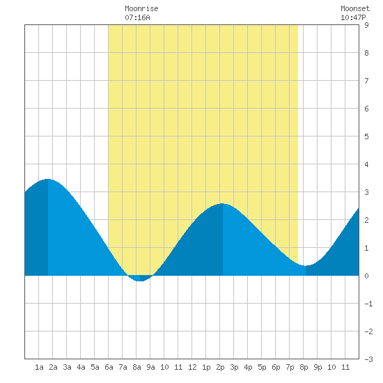 New Suffolk tide chart for Saturday, April 22, 2023