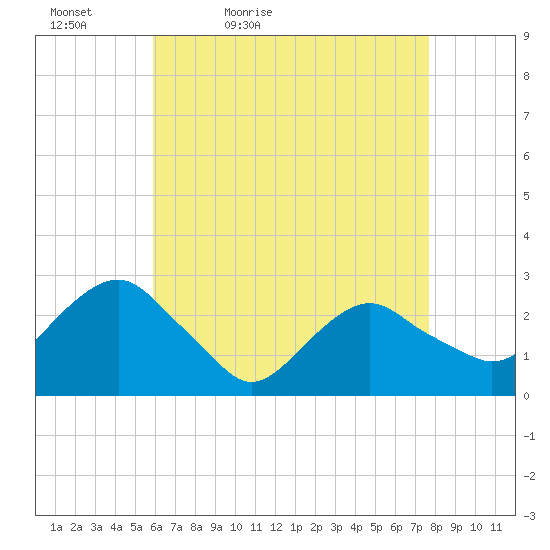 New Suffolk tide chart for Tuesday, April 25, 2023