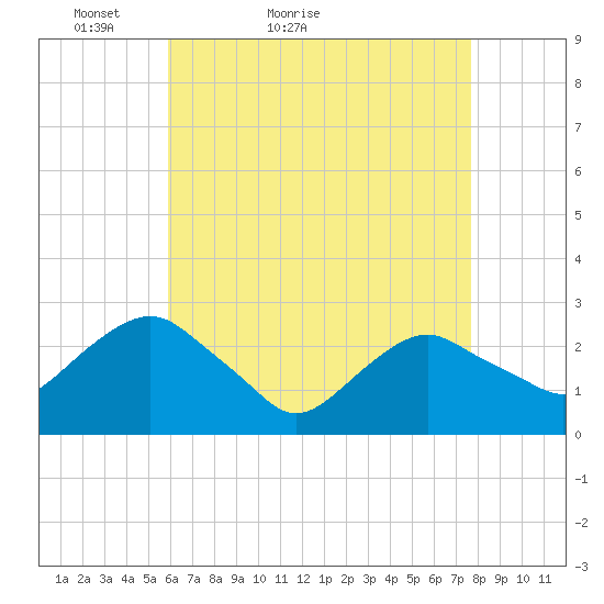 New Suffolk tide chart for Wednesday, April 26, 2023