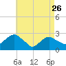 New Suffolk tide chart for Wednesday, April 26, 2023