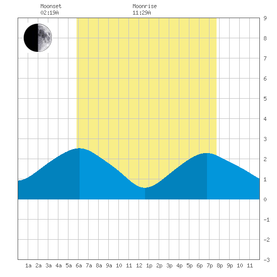 New Suffolk tide chart for Thursday, April 27, 2023