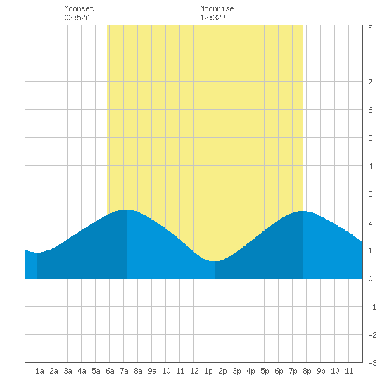 New Suffolk tide chart for Friday, April 28, 2023