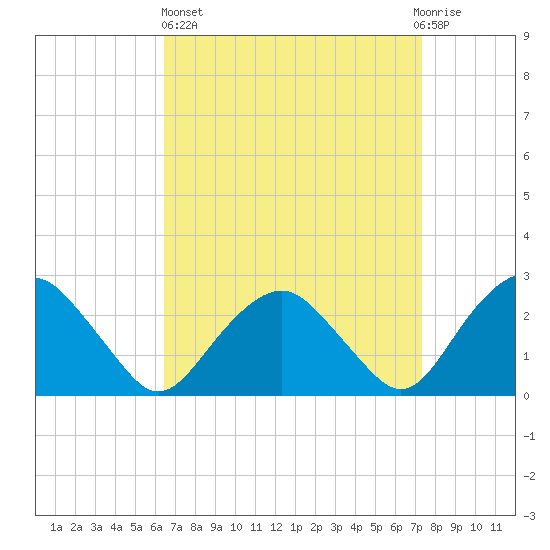 New Suffolk tide chart for Wednesday, April 5, 2023