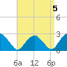 New Suffolk tide chart for Wednesday, April 5, 2023