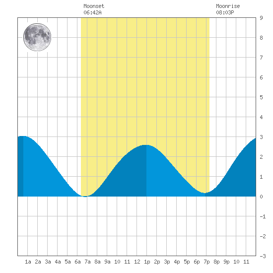 New Suffolk tide chart for Thursday, April 6, 2023
