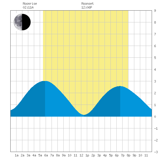 New Suffolk tide chart for Friday, May 12, 2023